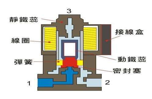 電磁閥能否持續(xù)通電工作太久?會(huì)有什么影響?